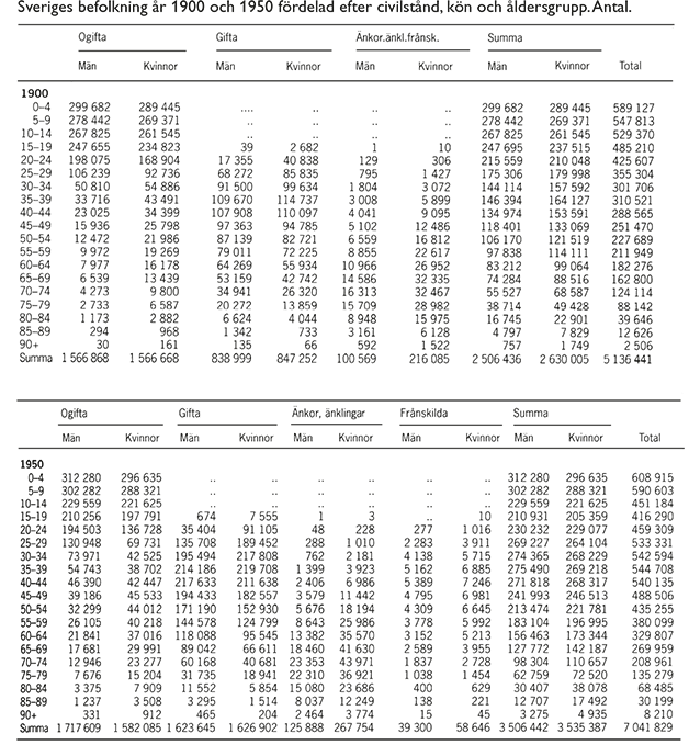 Sveriges befolkning år 1900 och 1950