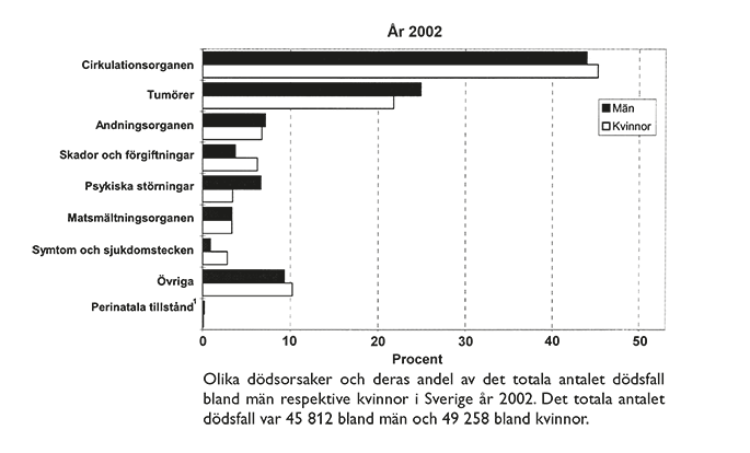 dödsorsaker 2002